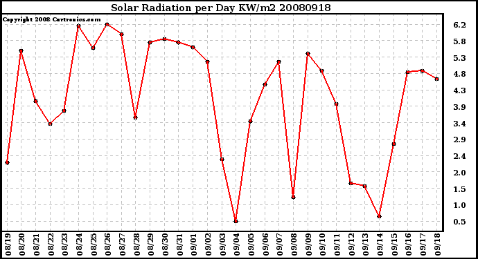 Milwaukee Weather Solar Radiation per Day KW/m2