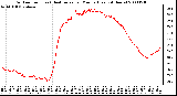 Milwaukee Weather Outdoor Temp (vs) Heat Index per Minute (Last 24 Hours)