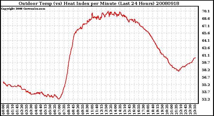 Milwaukee Weather Outdoor Temp (vs) Heat Index per Minute (Last 24 Hours)