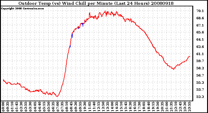 Milwaukee Weather Outdoor Temp (vs) Wind Chill per Minute (Last 24 Hours)