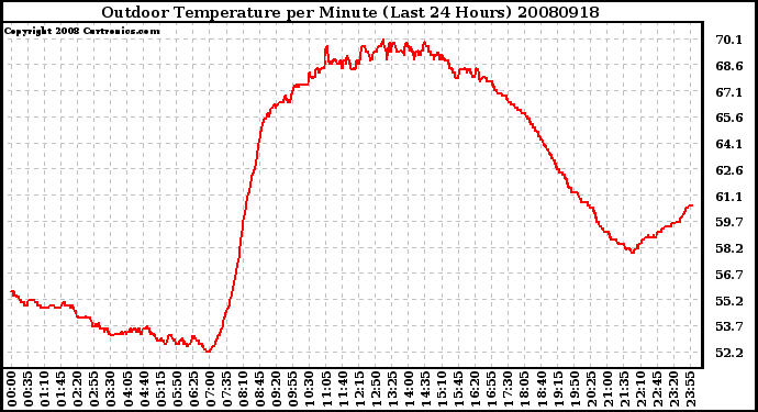 Milwaukee Weather Outdoor Temperature per Minute (Last 24 Hours)