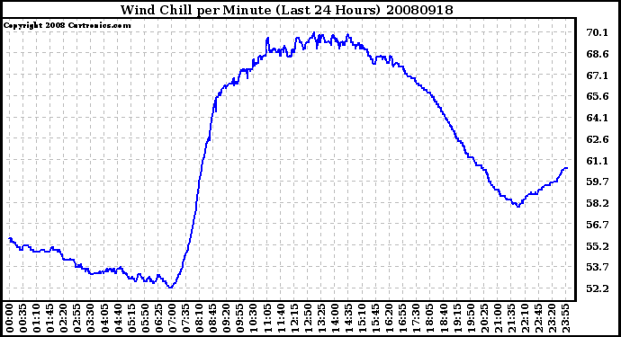 Milwaukee Weather Wind Chill per Minute (Last 24 Hours)