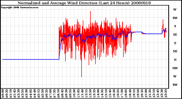 Milwaukee Weather Normalized and Average Wind Direction (Last 24 Hours)