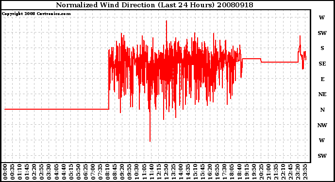 Milwaukee Weather Normalized Wind Direction (Last 24 Hours)