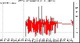 Milwaukee Weather Wind Direction (Last 24 Hours)