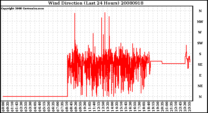 Milwaukee Weather Wind Direction (Last 24 Hours)