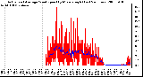 Milwaukee Weather Actual and Average Wind Speed by Minute mph (Last 24 Hours)