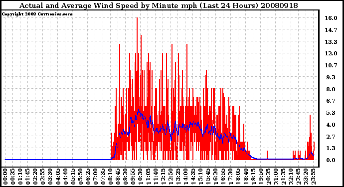 Milwaukee Weather Actual and Average Wind Speed by Minute mph (Last 24 Hours)