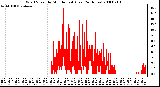 Milwaukee Weather Wind Speed by Minute mph (Last 24 Hours)