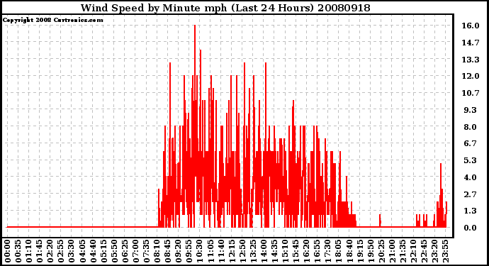 Milwaukee Weather Wind Speed by Minute mph (Last 24 Hours)