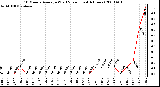 Milwaukee Weather 10 Minute Average Wind Speed (Last 4 Hours)