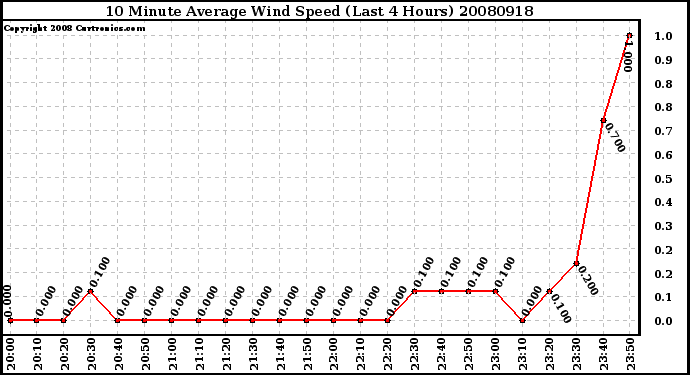 Milwaukee Weather 10 Minute Average Wind Speed (Last 4 Hours)