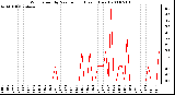 Milwaukee Weather Wind Speed by Minute mph (Last 1 Hour)