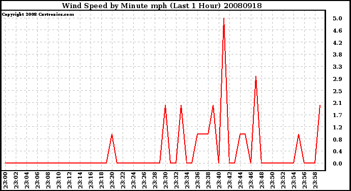 Milwaukee Weather Wind Speed by Minute mph (Last 1 Hour)