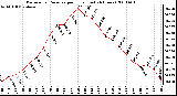 Milwaukee Weather Barometric Pressure per Hour (Last 24 Hours)