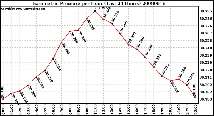 Milwaukee Weather Barometric Pressure per Hour (Last 24 Hours)