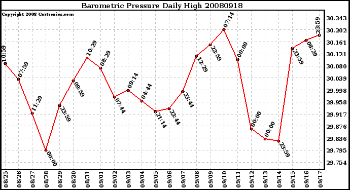 Milwaukee Weather Barometric Pressure Daily High