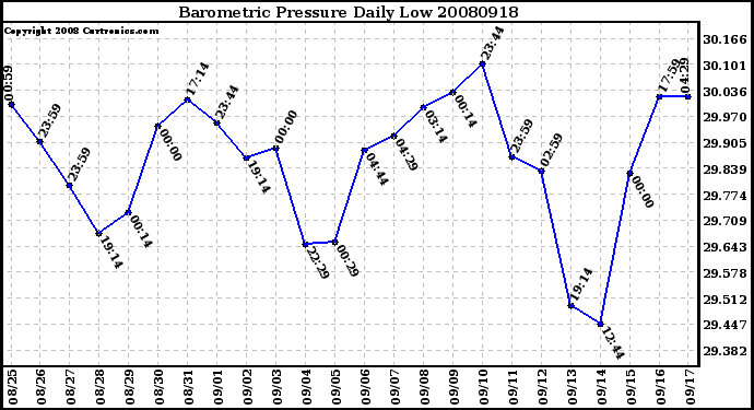 Milwaukee Weather Barometric Pressure Daily Low