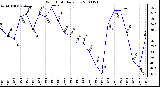 Milwaukee Weather Wind Chill Daily Low