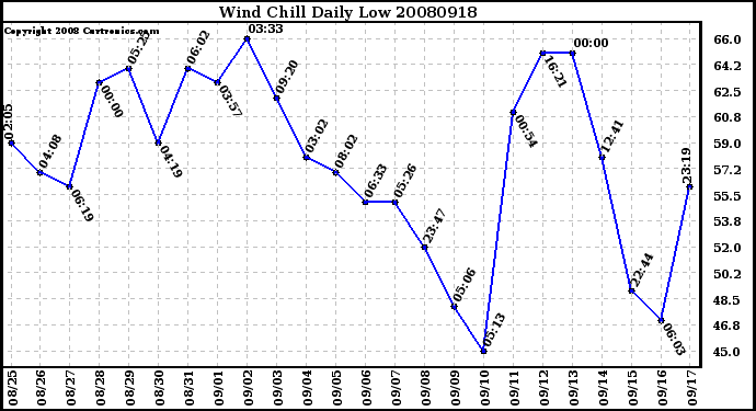 Milwaukee Weather Wind Chill Daily Low