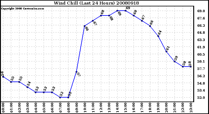 Milwaukee Weather Wind Chill (Last 24 Hours)