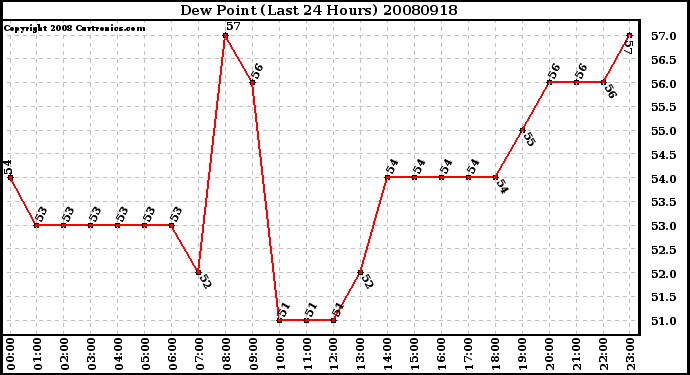 Milwaukee Weather Dew Point (Last 24 Hours)