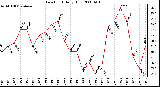 Milwaukee Weather Dew Point Daily High