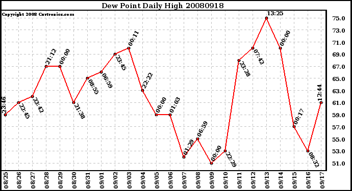 Milwaukee Weather Dew Point Daily High