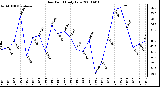 Milwaukee Weather Dew Point Daily Low