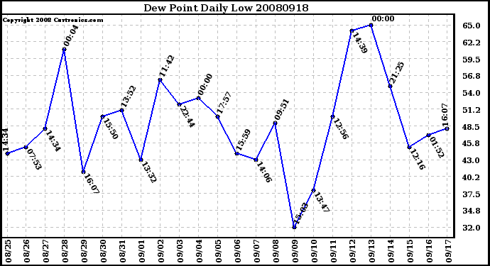 Milwaukee Weather Dew Point Daily Low