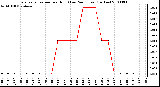 Milwaukee Weather Evapotranspiration per Hour (Last 24 Hours) (Inches)