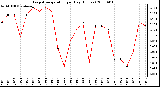 Milwaukee Weather Evapotranspiration per Day (Inches)