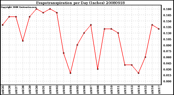 Milwaukee Weather Evapotranspiration per Day (Inches)