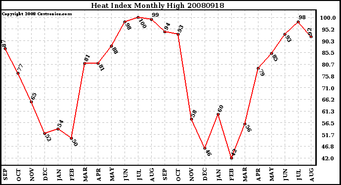 Milwaukee Weather Heat Index Monthly High