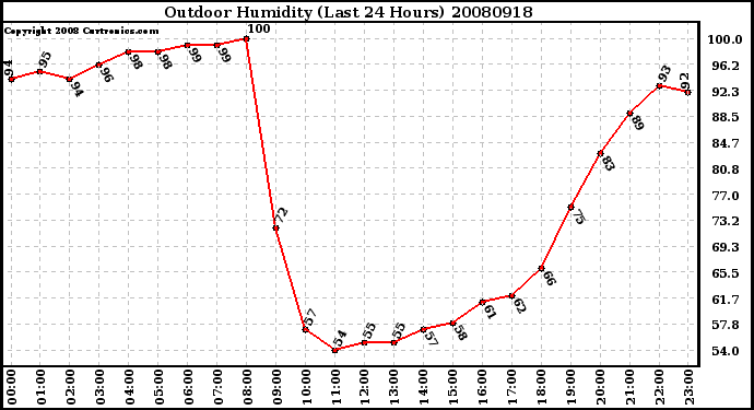 Milwaukee Weather Outdoor Humidity (Last 24 Hours)