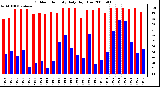 Milwaukee Weather Outdoor Humidity Daily High/Low