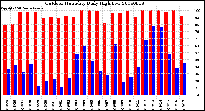 Milwaukee Weather Outdoor Humidity Daily High/Low