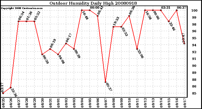 Milwaukee Weather Outdoor Humidity Daily High