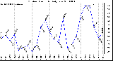 Milwaukee Weather Outdoor Humidity Daily Low