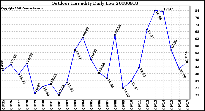 Milwaukee Weather Outdoor Humidity Daily Low