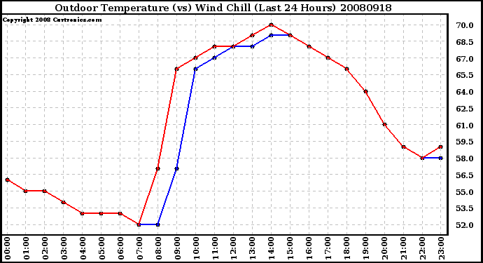 Milwaukee Weather Outdoor Temperature (vs) Wind Chill (Last 24 Hours)