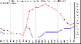 Milwaukee Weather Outdoor Temperature (vs) Dew Point (Last 24 Hours)