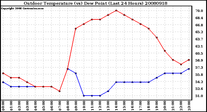 Milwaukee Weather Outdoor Temperature (vs) Dew Point (Last 24 Hours)