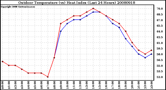 Milwaukee Weather Outdoor Temperature (vs) Heat Index (Last 24 Hours)