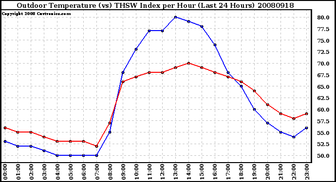 Milwaukee Weather Outdoor Temperature (vs) THSW Index per Hour (Last 24 Hours)