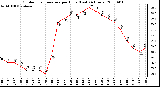 Milwaukee Weather Outdoor Temperature per Hour (Last 24 Hours)