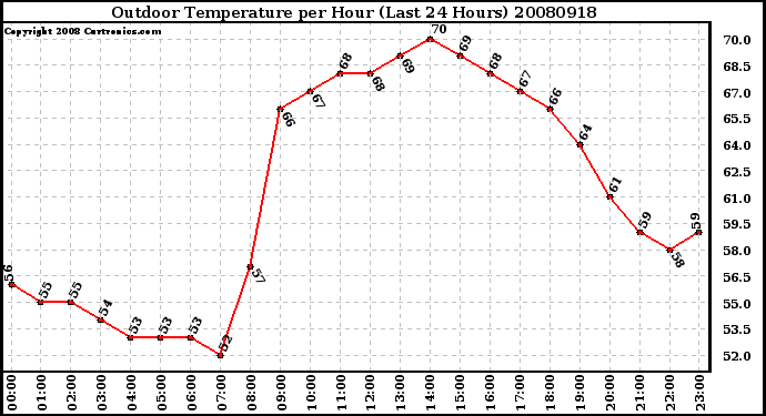 Milwaukee Weather Outdoor Temperature per Hour (Last 24 Hours)