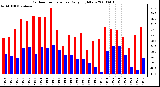 Milwaukee Weather Outdoor Temperature Daily High/Low