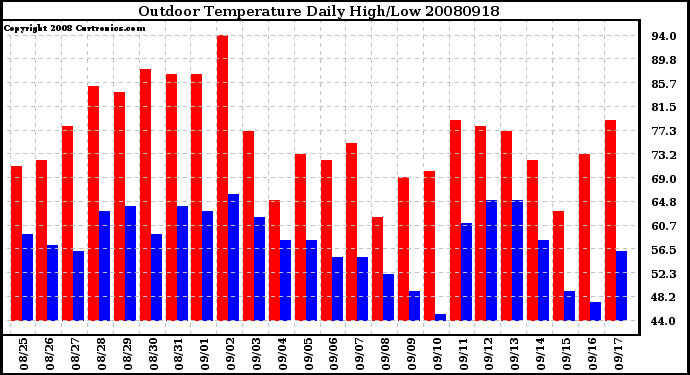 Milwaukee Weather Outdoor Temperature Daily High/Low