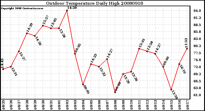 Milwaukee Weather Outdoor Temperature Daily High